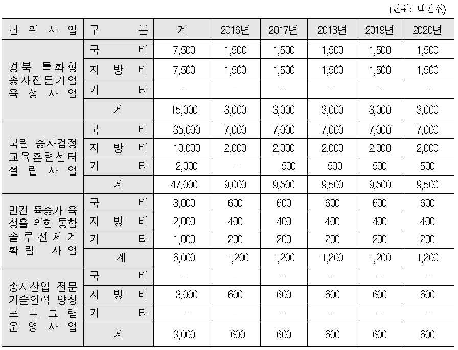 특화형 종자전문기업 육성 및 전문기술인력 양성영역의 투자계획