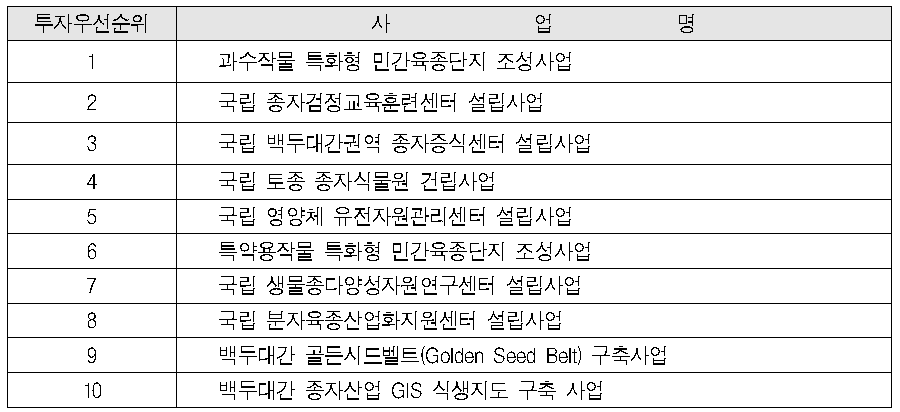 제1단계 대상사업 및 투자우선 순위