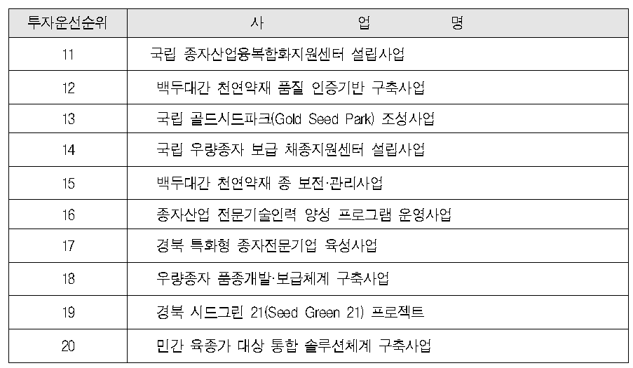 제2단계 대상사업 및 투자우선 순위