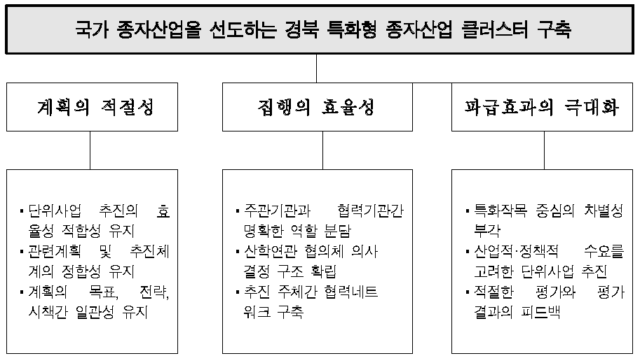 계획사업의 집행·관리체계 구성