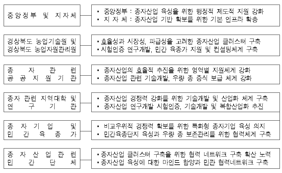 계획사업의 추진 주체별 역할분담