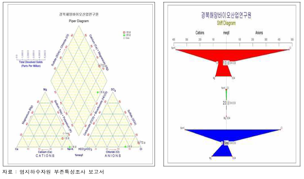 경북해양바이오산업연구원 조사공의 Piper diagram 및 Stiff diagram