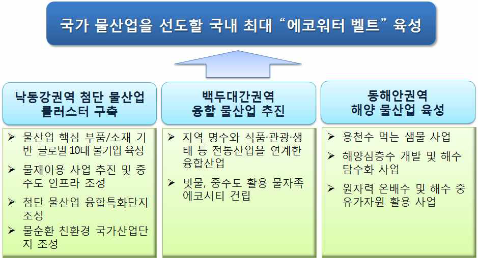 경상북도 물산업 육성 기본계획