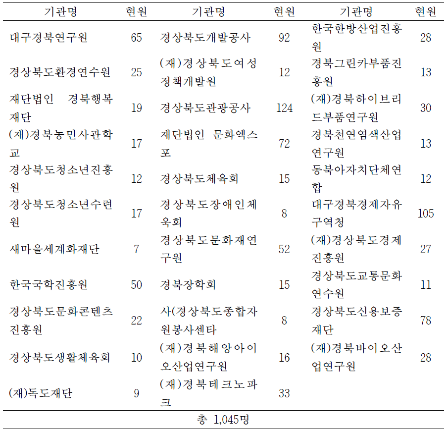 연구대상