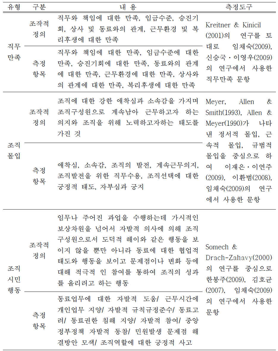 조직효과성의 조작적 정의와 측정항목