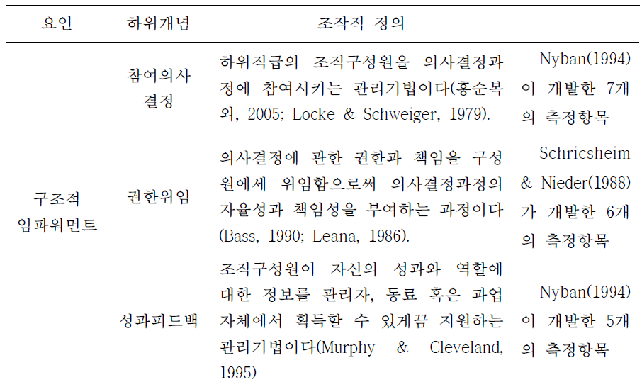 구조적 임파워먼트의 조작적 정의와 측정항목