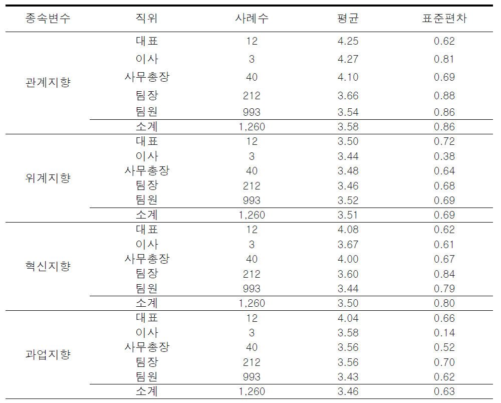 직위에 따른 조직문화 하위요인에 대한 기술통계 (N=1,260)