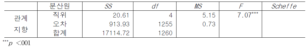 직위에 따른 관계지향 조직문화 인식