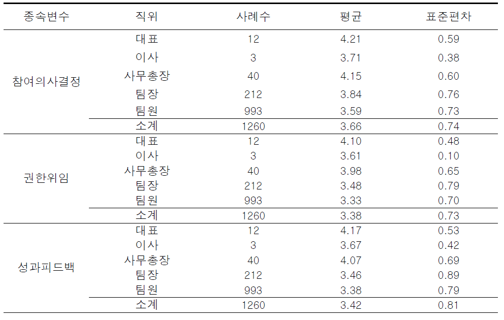 직위에 따른 임파워먼트 하위요인에 대한 기술통계