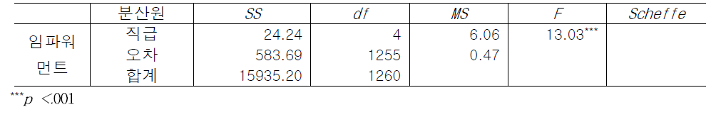 직위에 따른 임파워먼트 인식