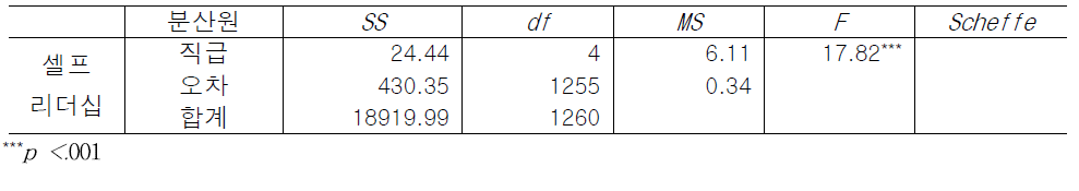 직위에 따른 셀프리더십 인식