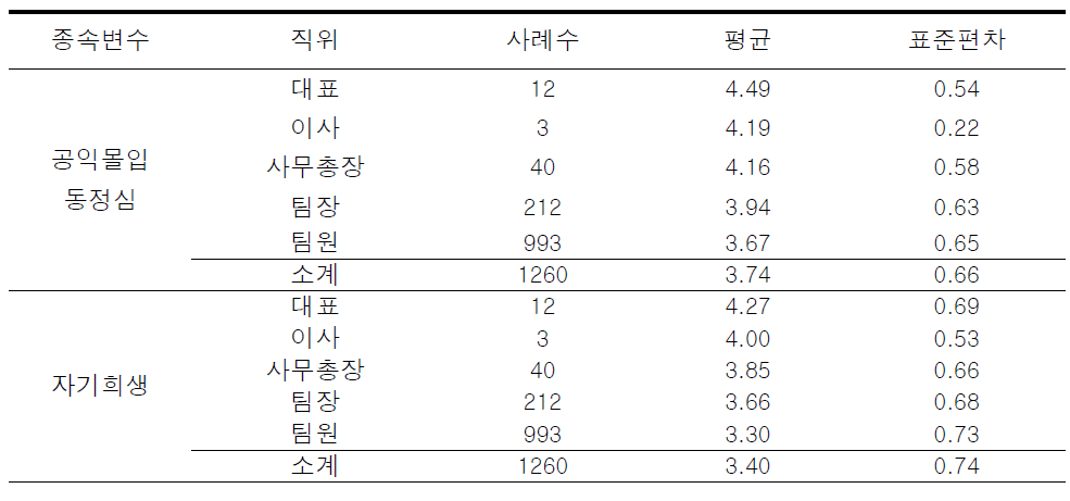 직위에 따른 공공서비스동기 하위요인에 대한 기술통계