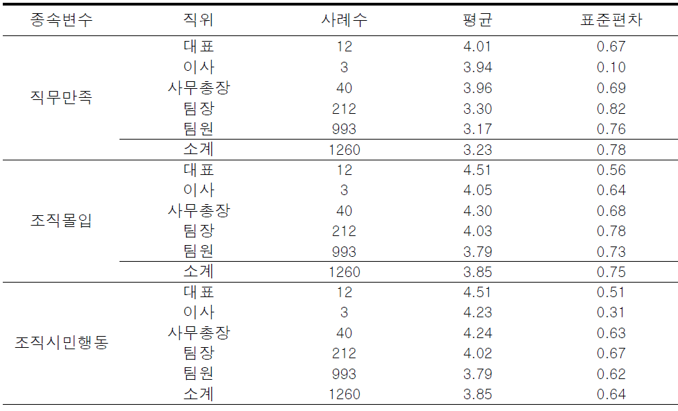 직위에 따른 조직효과성 하위요인에 대한 기술통계