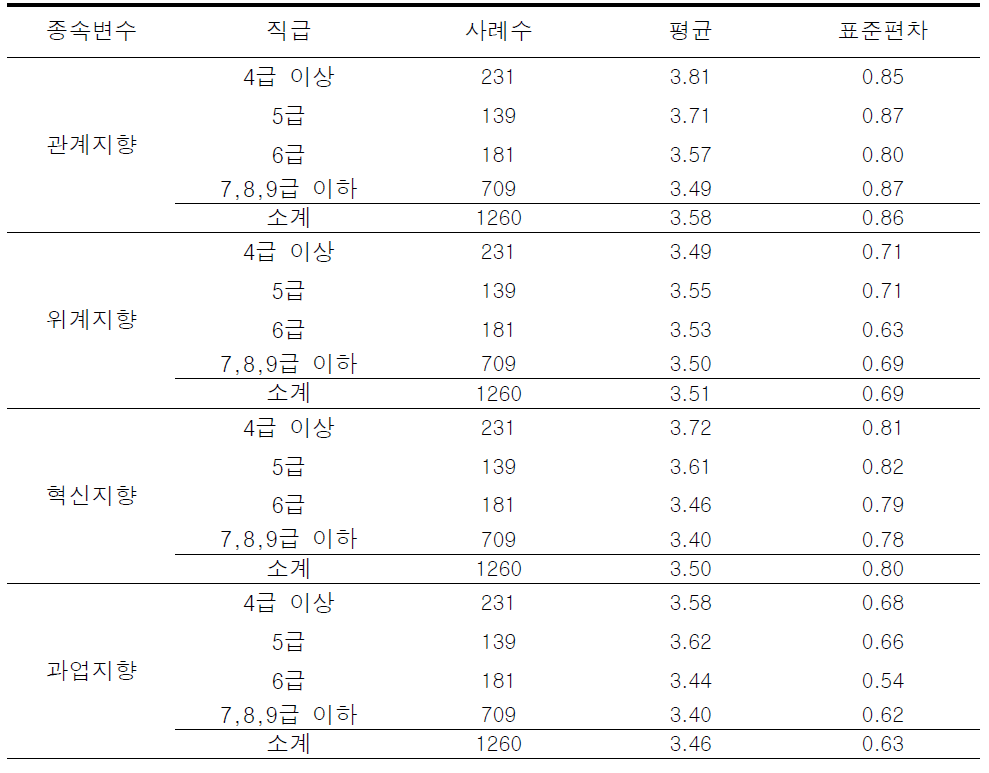 직급에 따른 조직문화 하위요인에 대한 기술통계