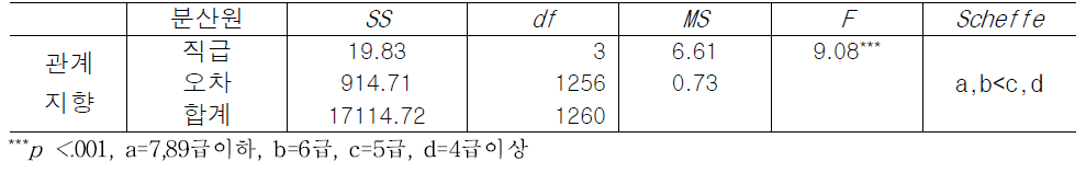 직급에 따른 관계지향 조직문화 인식