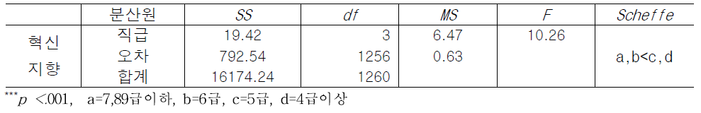 직급에 따른 혁신지향 조직문화 인식