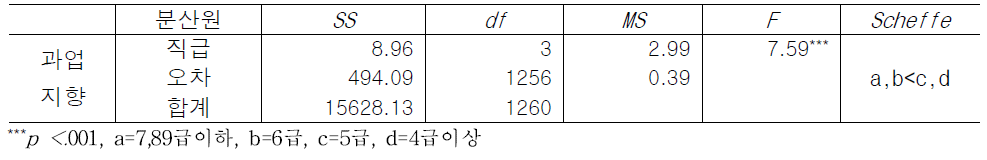 직급에 따른 과업지향 조직문화 인식