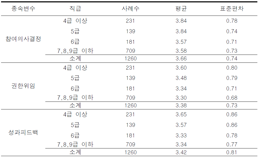 > 직급에 따른 임파워먼트 하위요인에 대한 기술통계