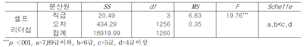 직급에 따른 셀프리더십 인식