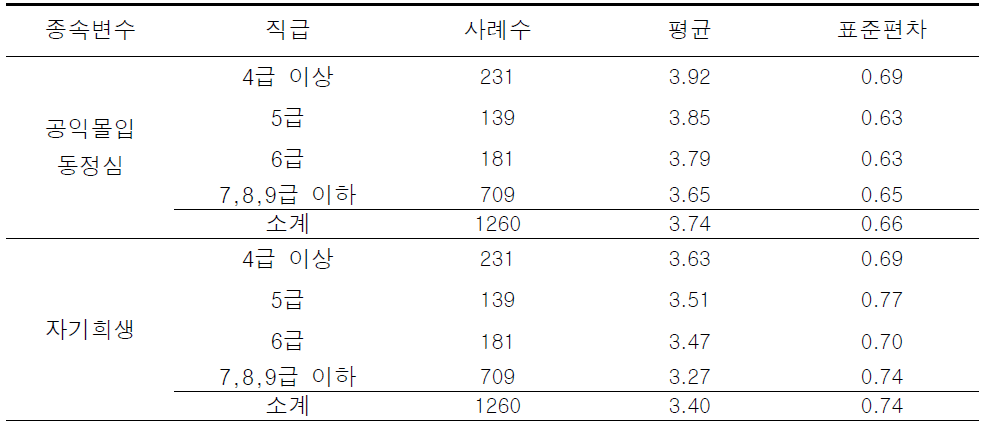 직급에 따른 공공서비스동기 하위요인에 대한 기술통계