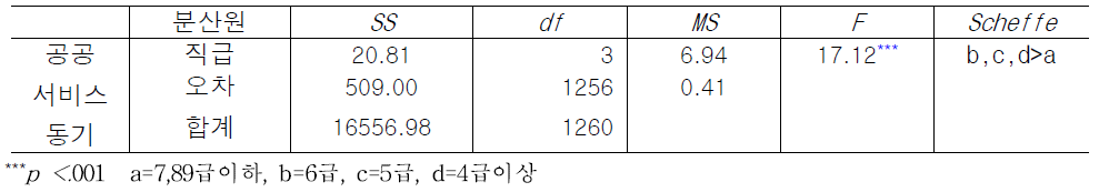 직급에 따른 공공서비스동기 인식