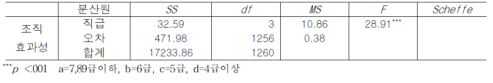 직급에 따른 조직효과성 인식