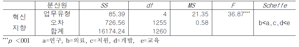 업무유형에 따른 혁신지향 조직문화 인식