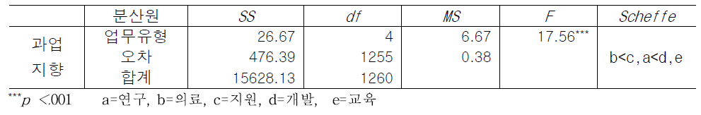 업무유형에 따른 과업지향 조직문화 인식