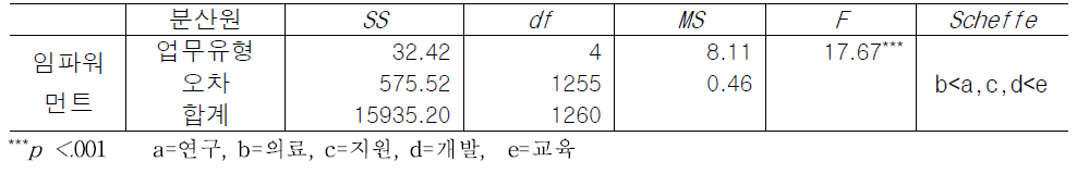 업무유형에 따른 임파워먼트 인식