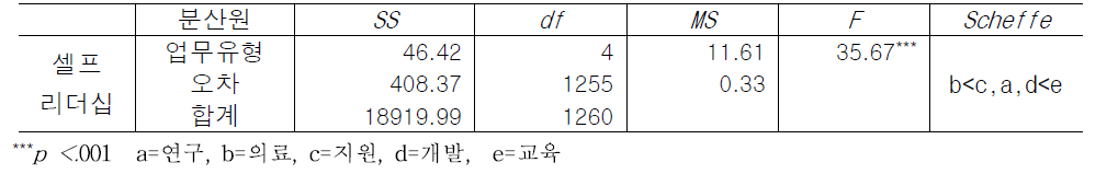 업무유형에 따른 셀프리더십 인식