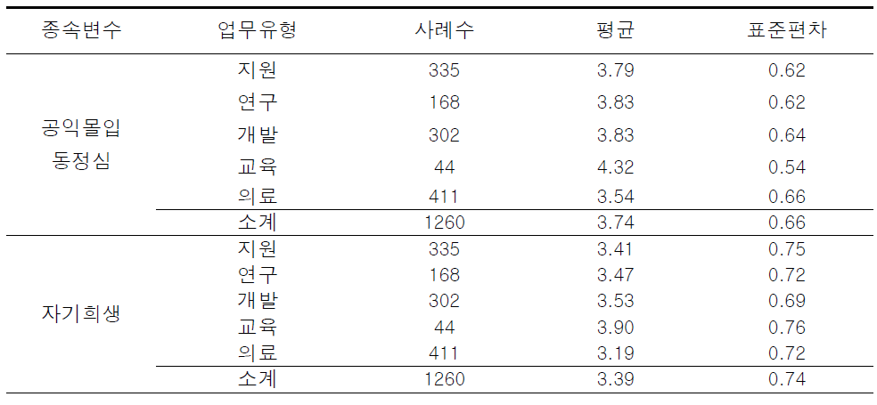 업무유형에 따른 공공서비스동기 하위요인에 대한 기술통계