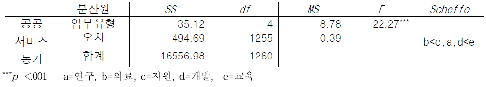 업무유형에 따른 공공서비스동기 인식