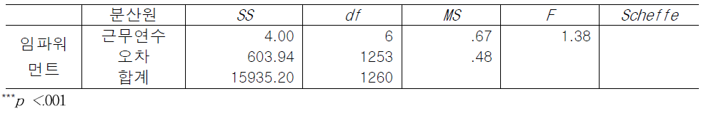 근무연수에 따른 임파워먼트 인식