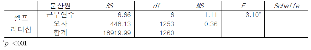 근무연수에 따른 셀프리더십 인식