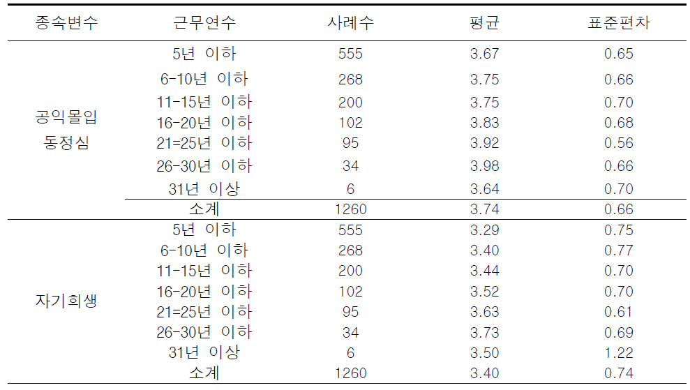 근무연수에 따른 공공서비스동기 하위요인에 대한 기술통계