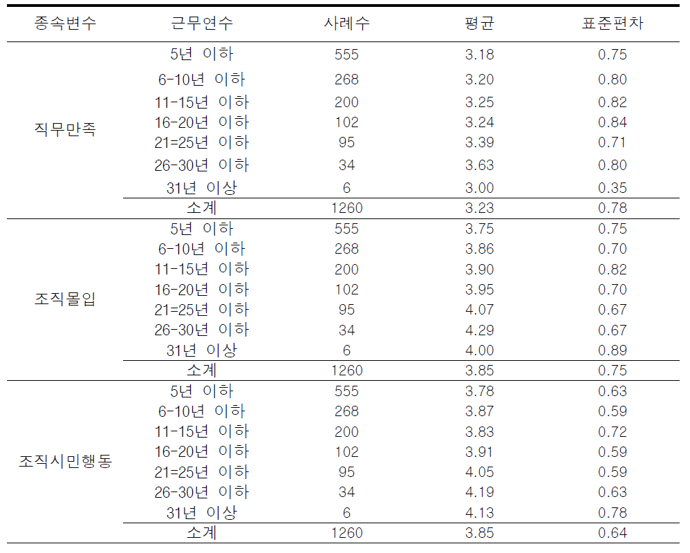 근무연수에 따른 조직효과성 하위요인에 대한 기술통계