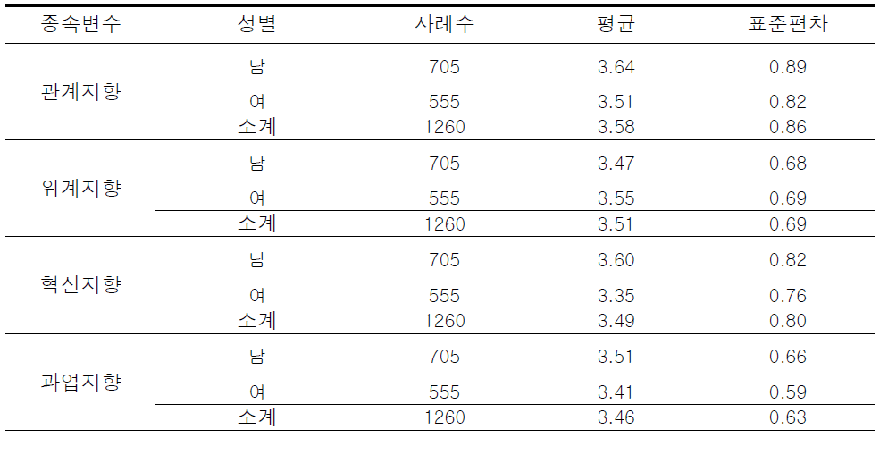 성별에 따른 조직문화 하위요인에 대한 기술통계