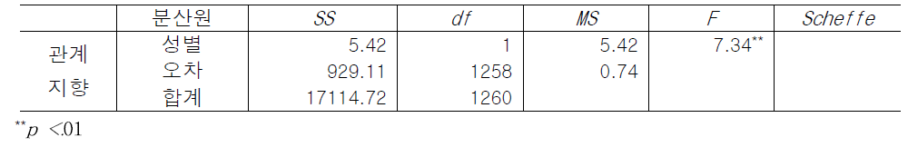 성별에 따른 관계지향 조직문화 인식