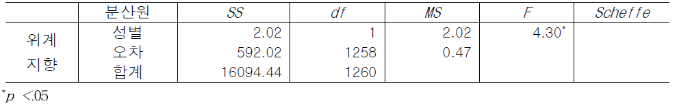 성별에 따른 위계지향 조직문화 인식