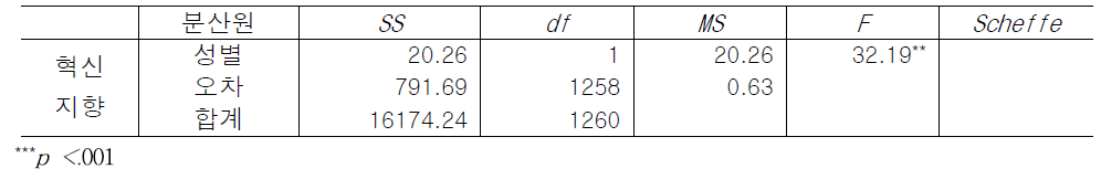 성별에 따른 혁신지향 조직문화 인식