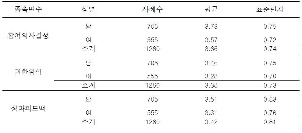 성별에 따른 임파워먼트 하위요인에 대한 기술통계