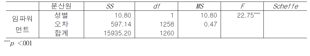 성별에 따른 임파워먼트 인식