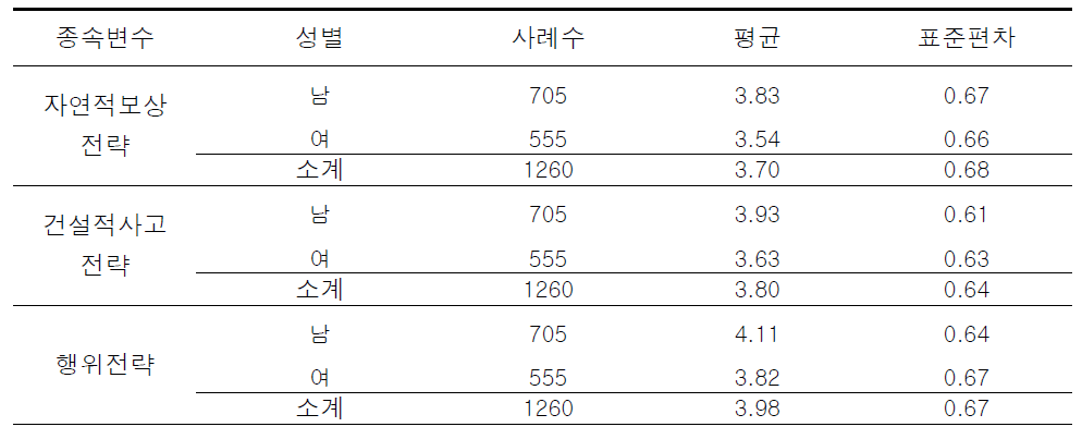 성별에 따른 셀프리더십 하위요인에 대한 기술통계