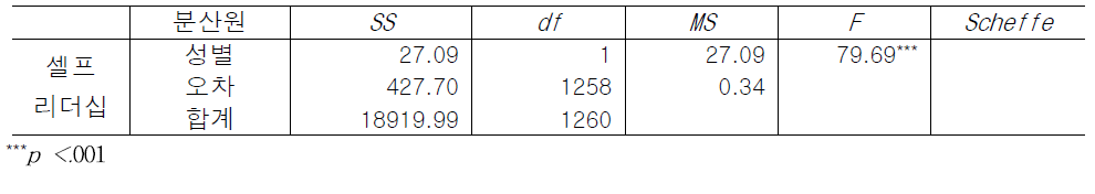 성별에 따른 셀프리더십 인식