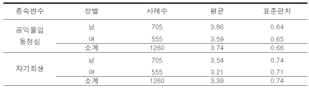 성별에 따른 공공서비스동기 하위요인에 대한 기술통계