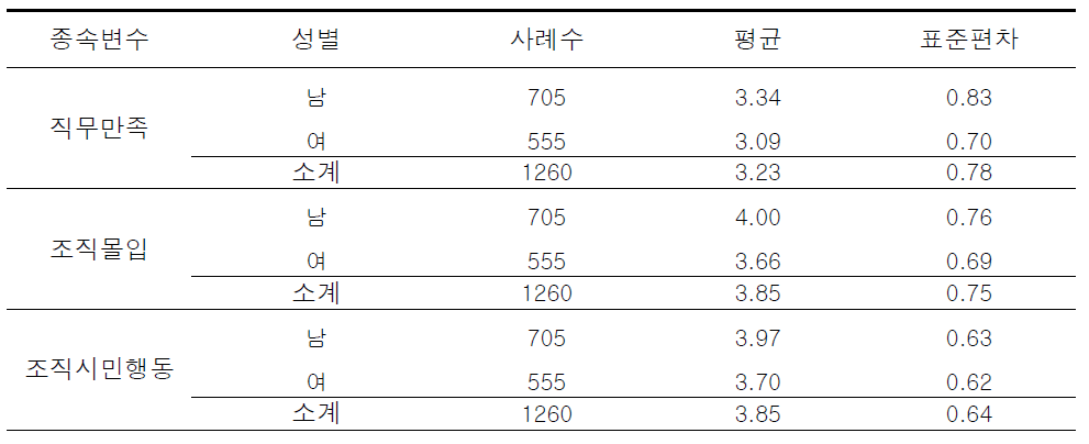 성별에 따른 조직효과성 하위요인에 대한 기술통계