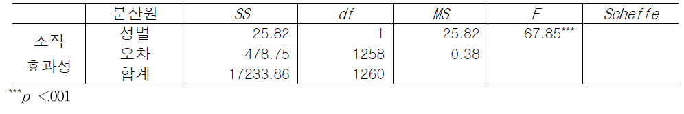 성별에 따른 조직효과성 인식