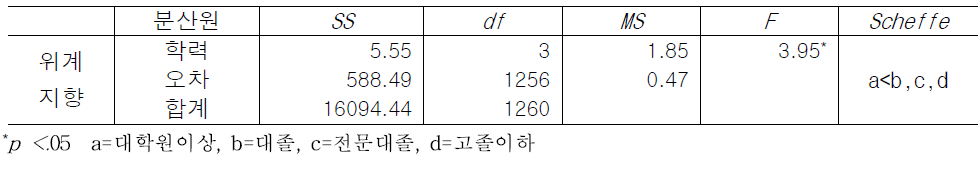 학력에 따른 위계지향 조직문화 인식