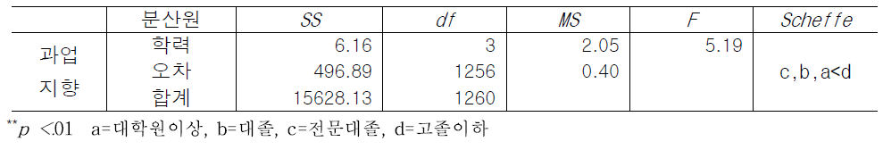 학력에 따른 과업지향 조직문화 인식