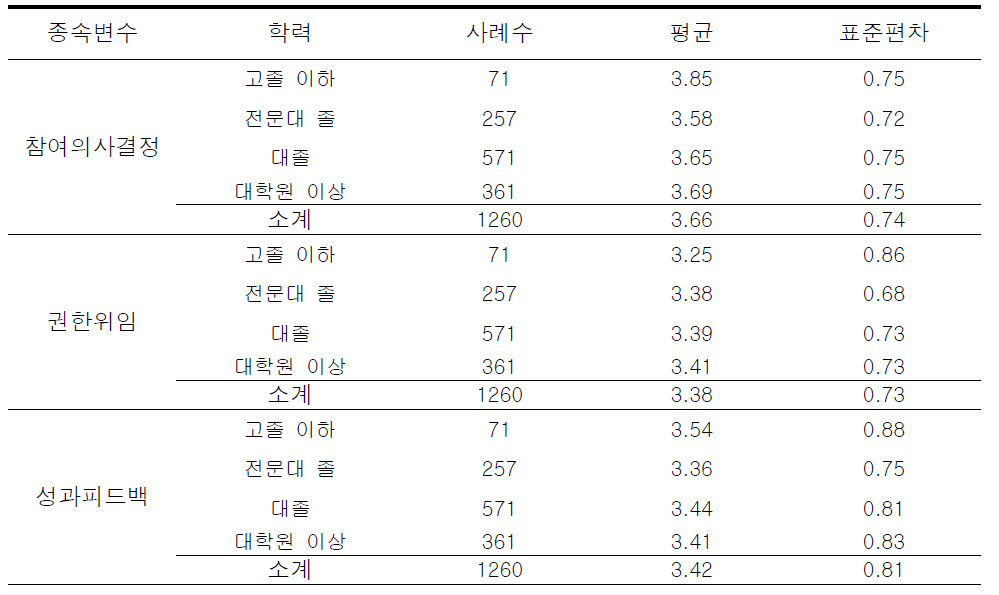 학력에 따른 임파워먼트 하위요인에 대한 기술통계